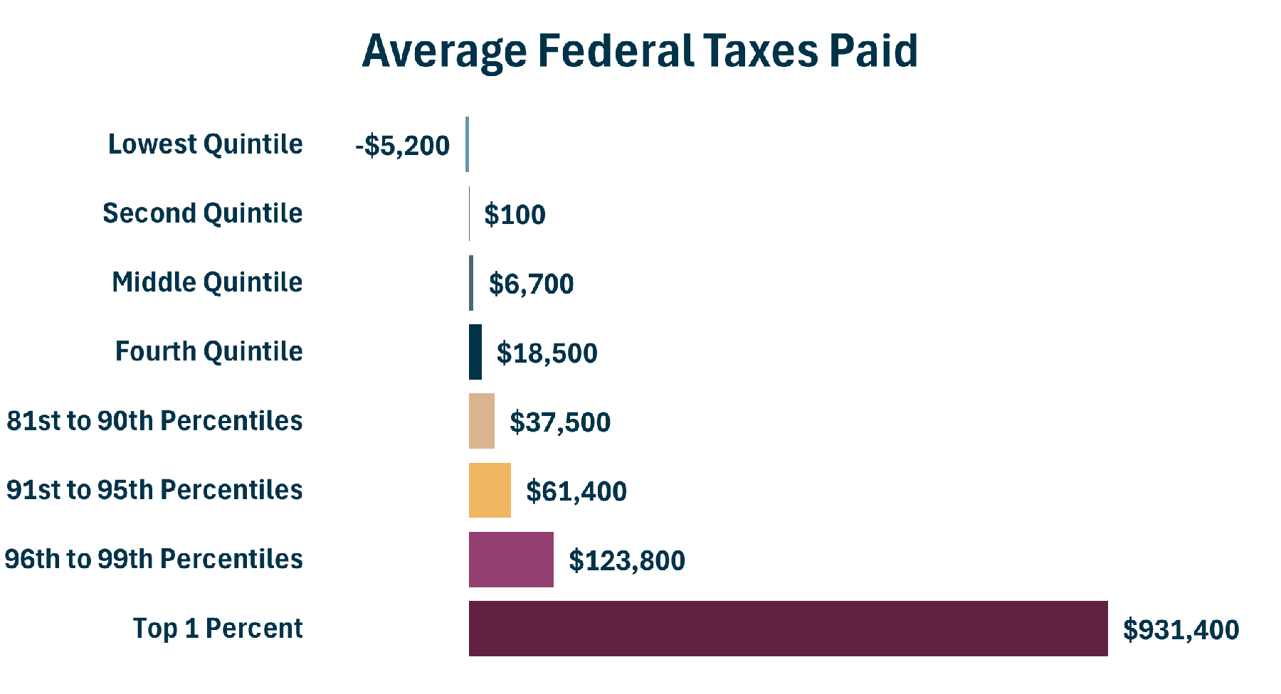 Average Federal Taxes Paid By Quintile 2021