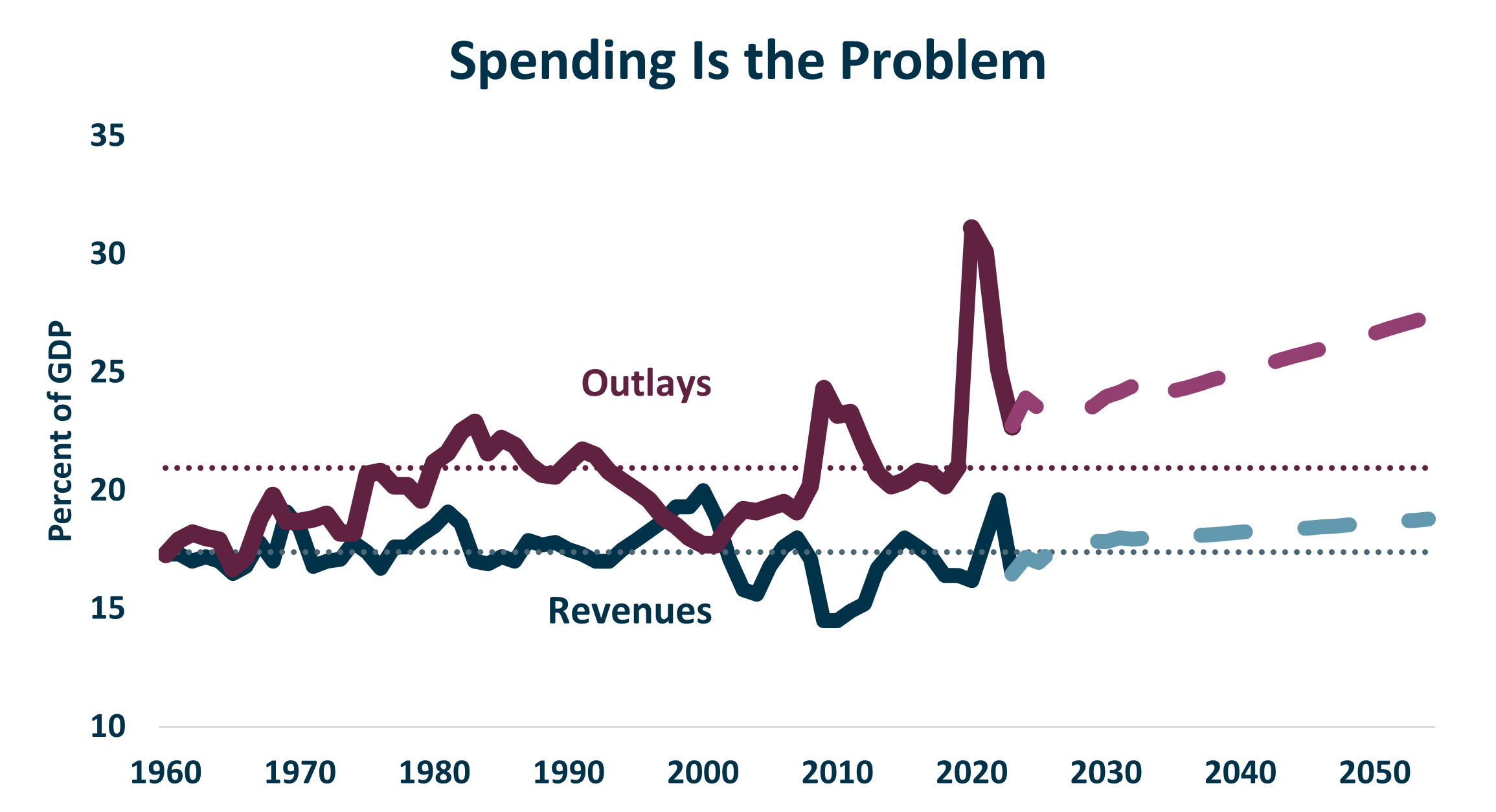 CBO June 2024 Baseline Spending Is The Problem 9.30.2024