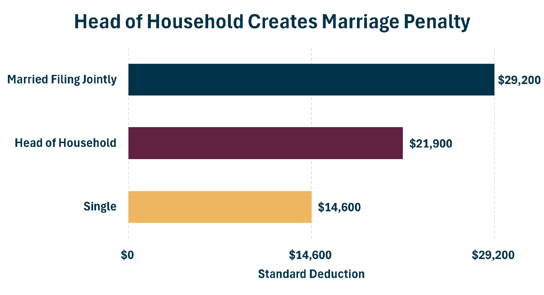 Head Of Household Marriage Penalty Standard Deduction 10.1.2024