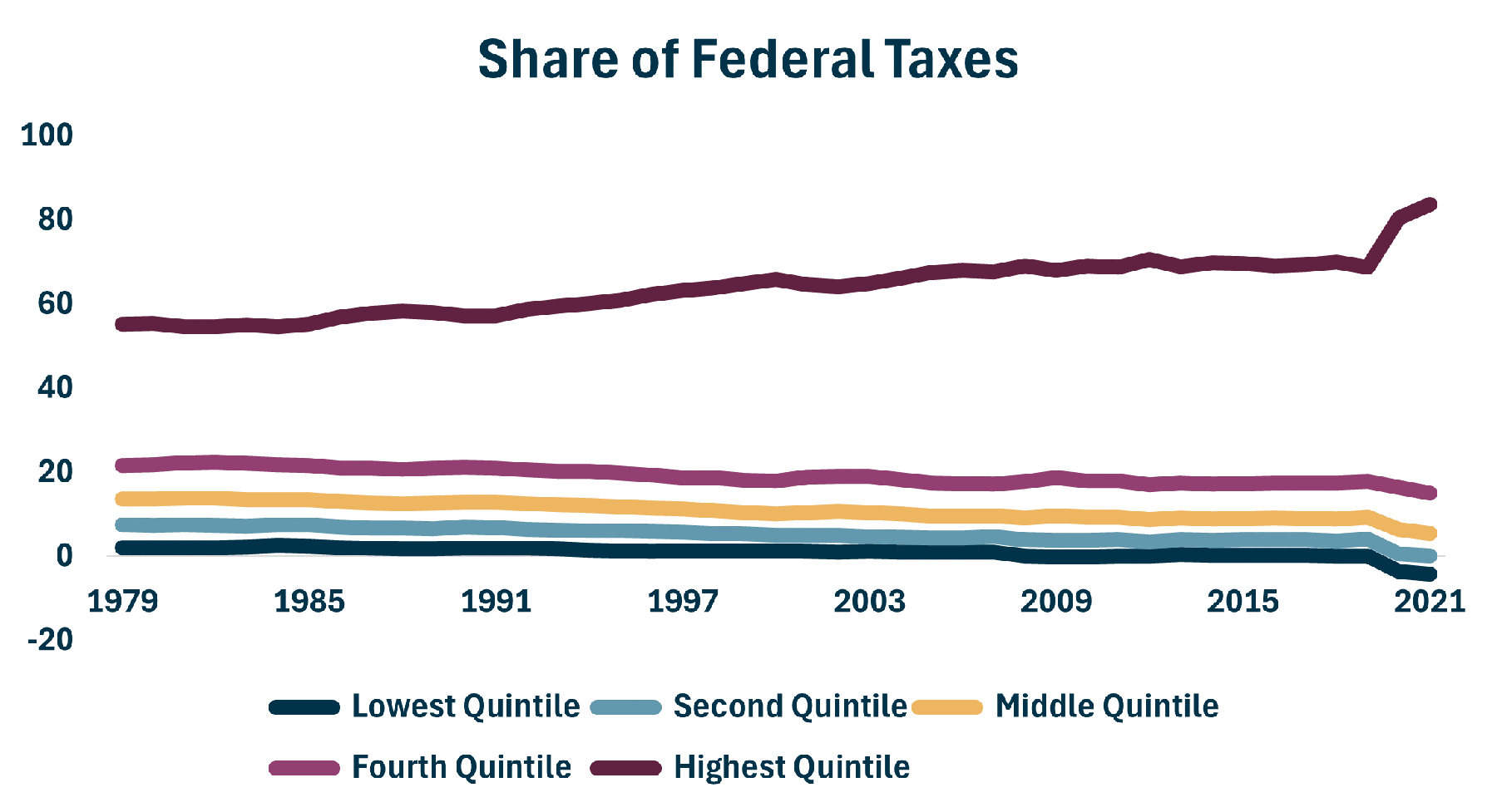 Historical Share Of Taxes 1979 2021