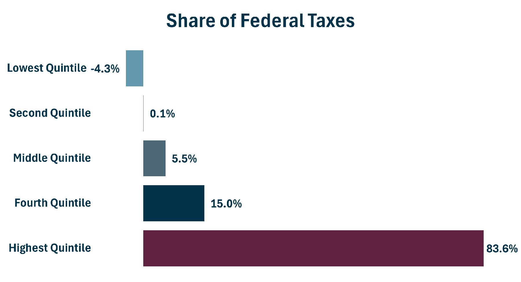 Share Of Taxes By Quintile 2021