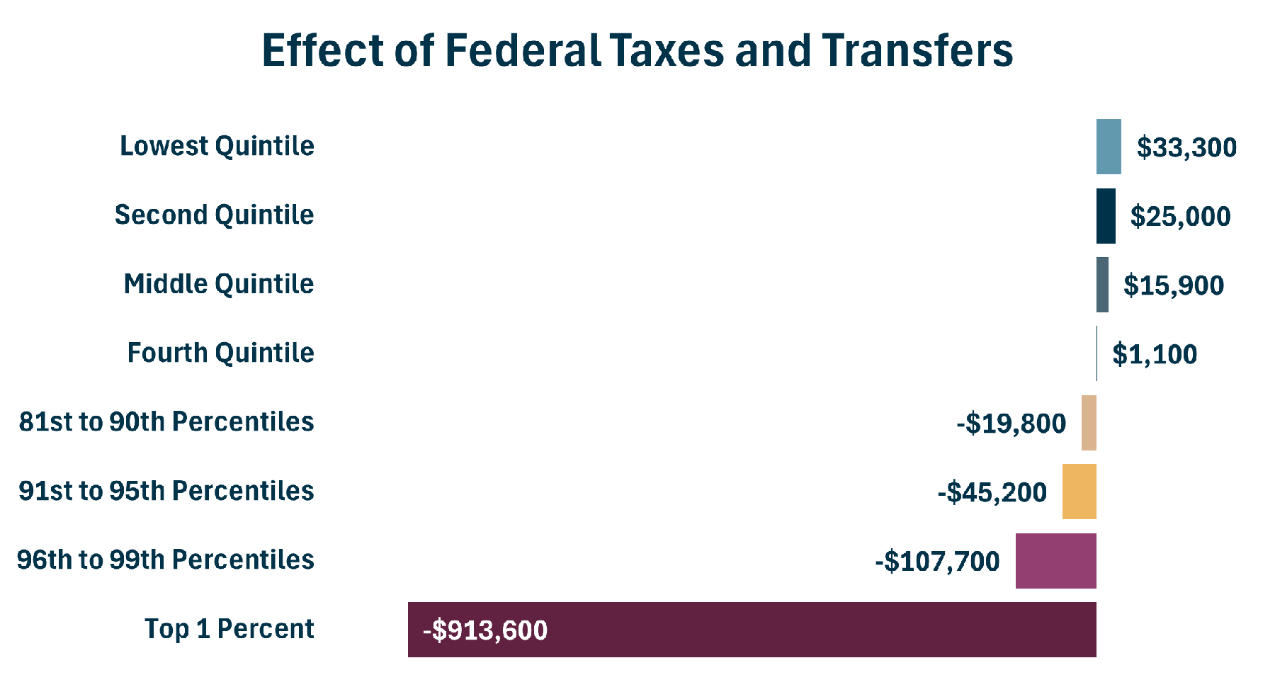 Taxes And Transfers By Quintile 2021
