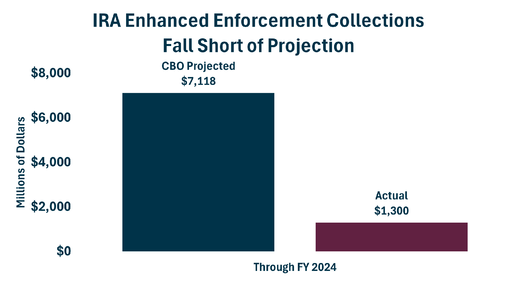 Actual IRS Collections Vs Projection Through 2024 11.2.2024