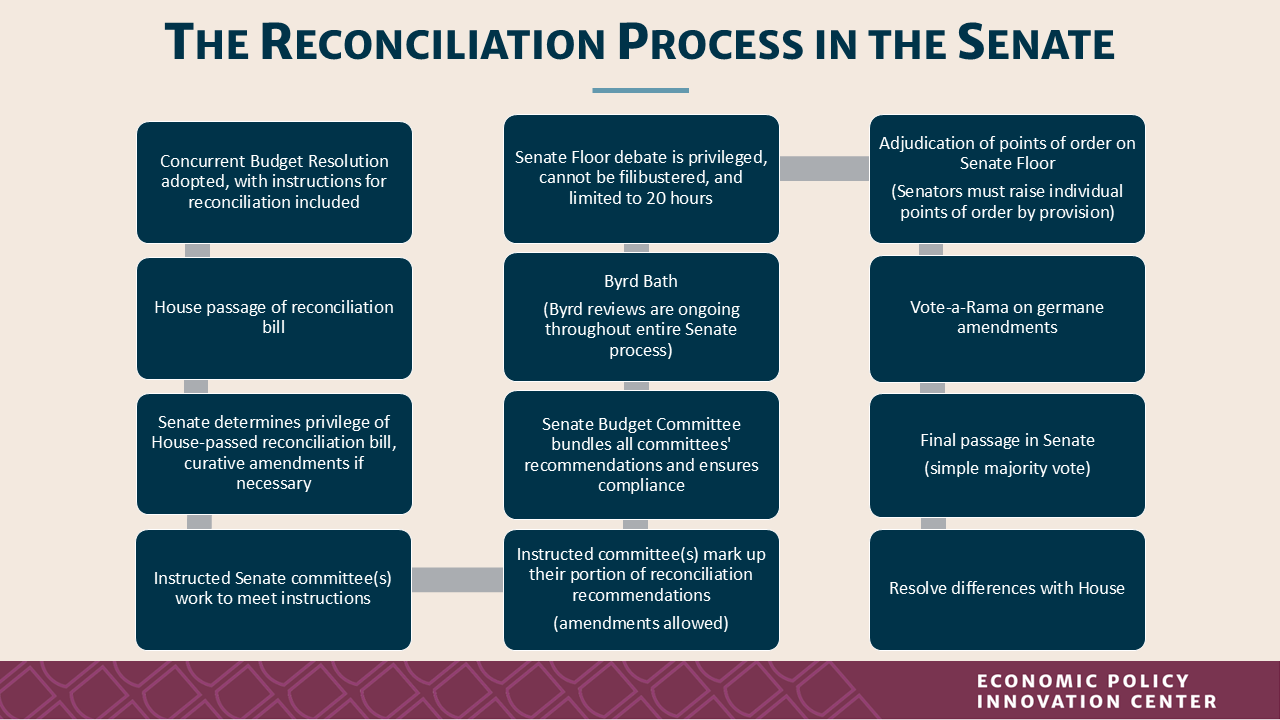 EPIC Reconciliation Process In The Senate Flowchart