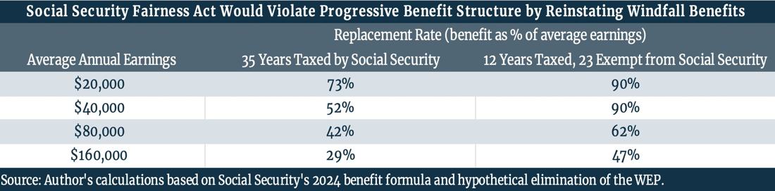 Social Security Table