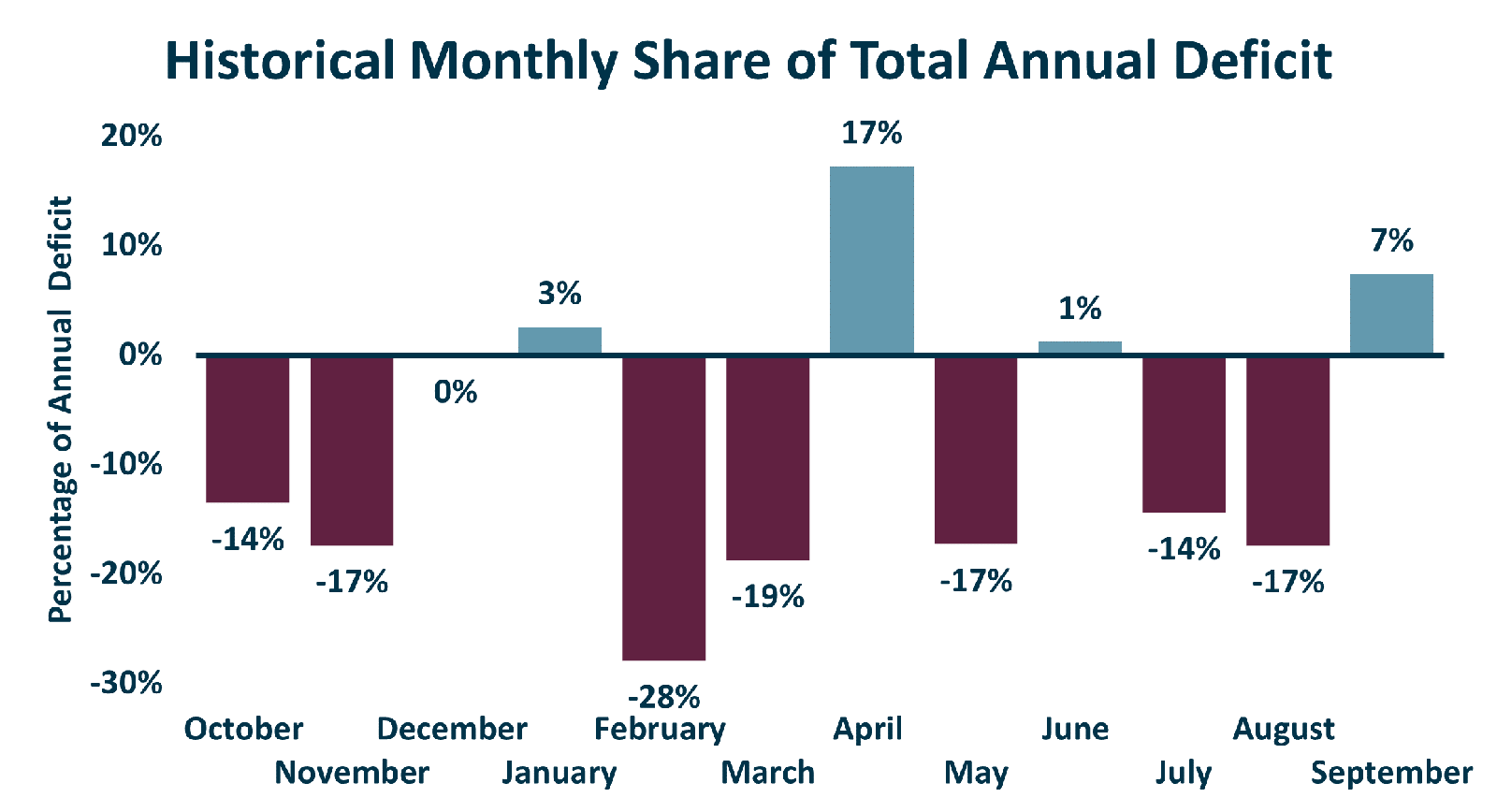 Debt Chart Avg Distribution Of Monthly Deficit