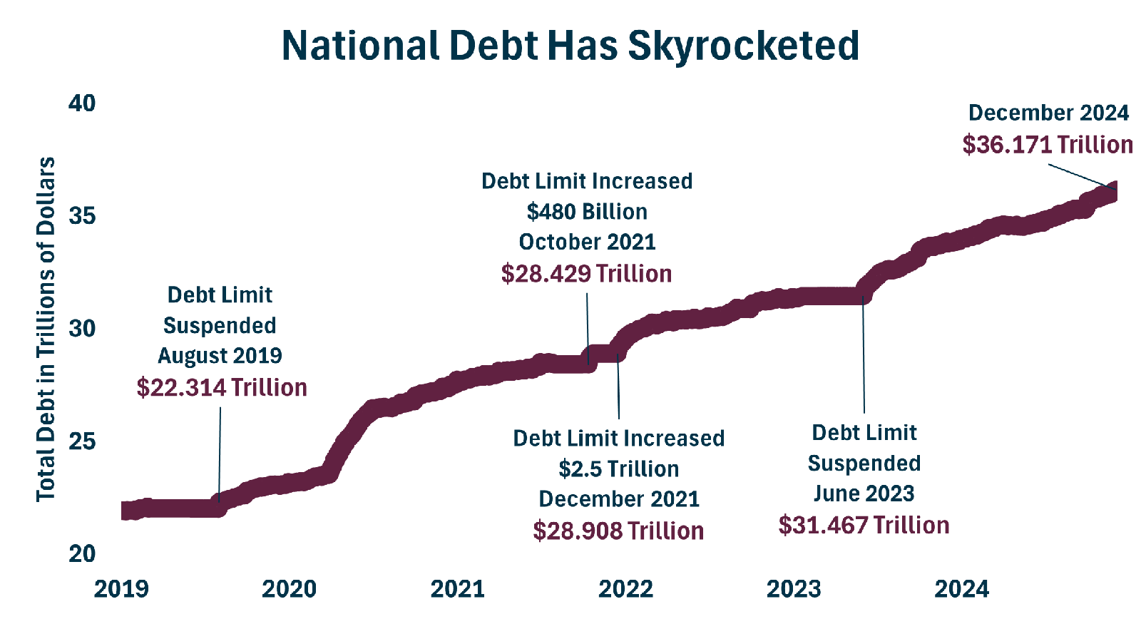 National Debt 2019 To 2024 12.2.2024