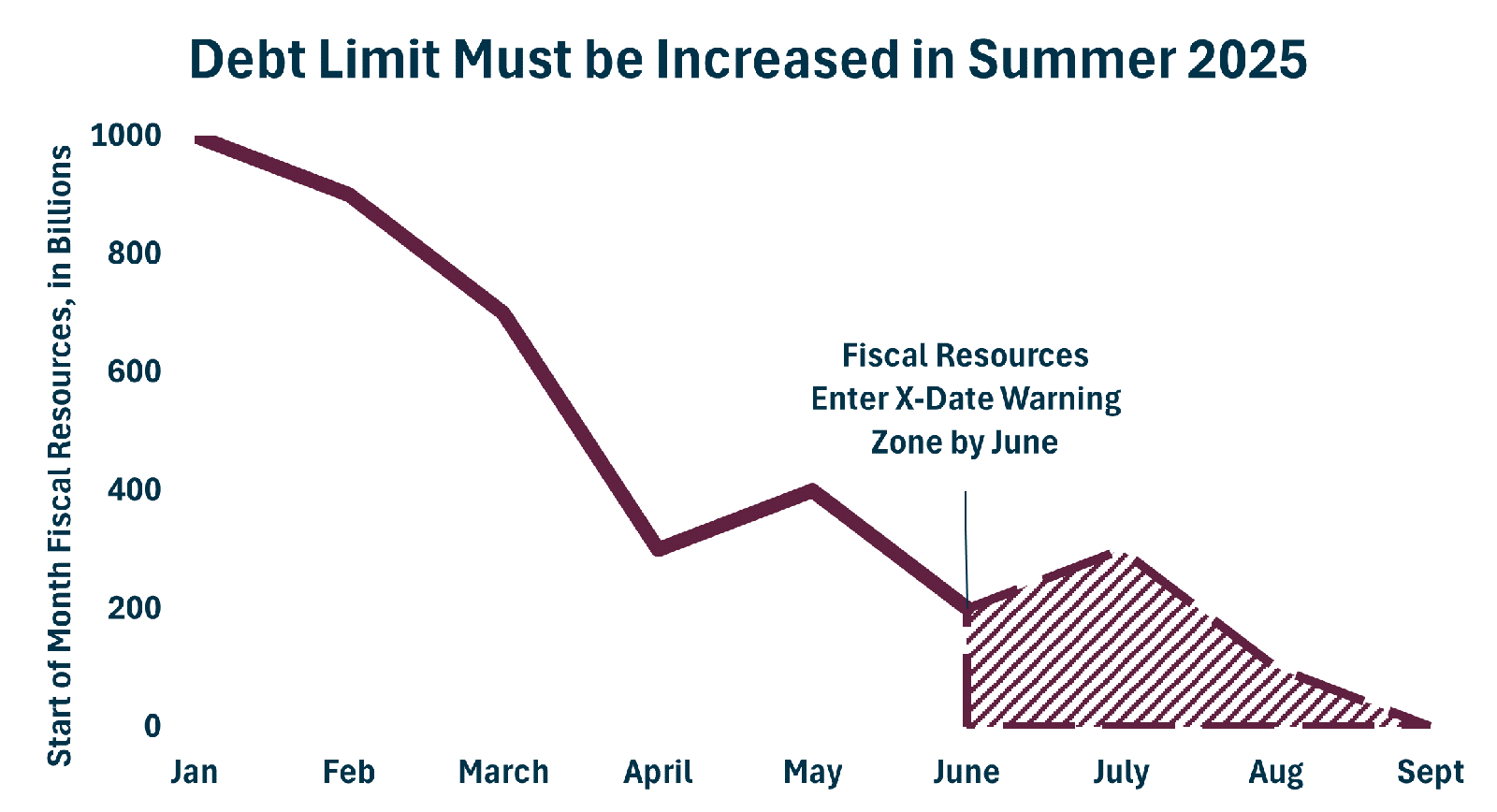 X Date Fiscal Resources Chart 10.4.2024