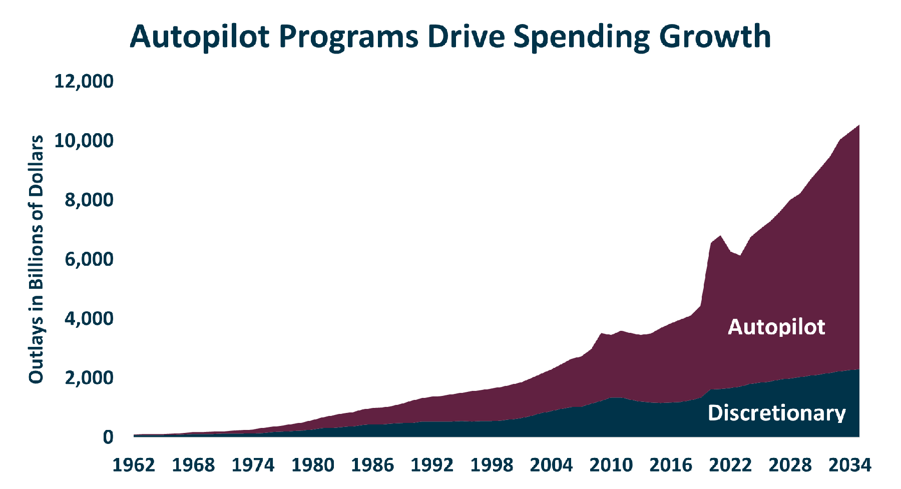 Autopilot Drives Spending Growth 1.17.2025
