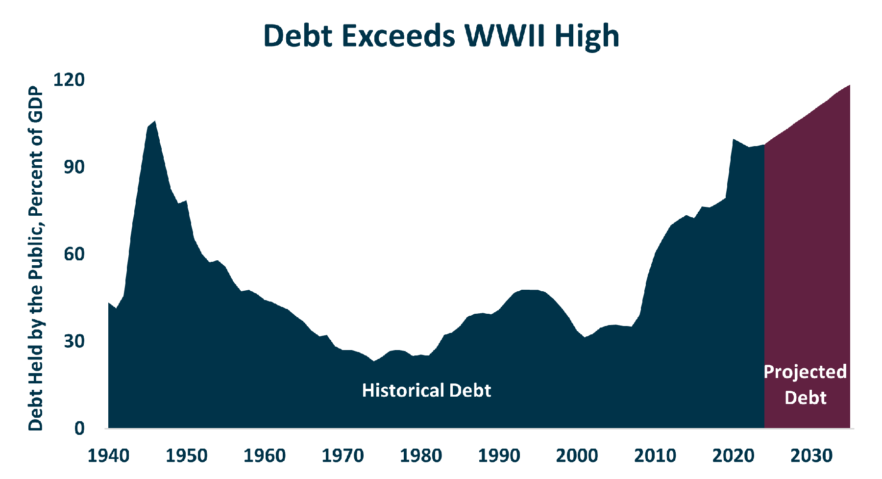 Debt To GDP 1.17.2025