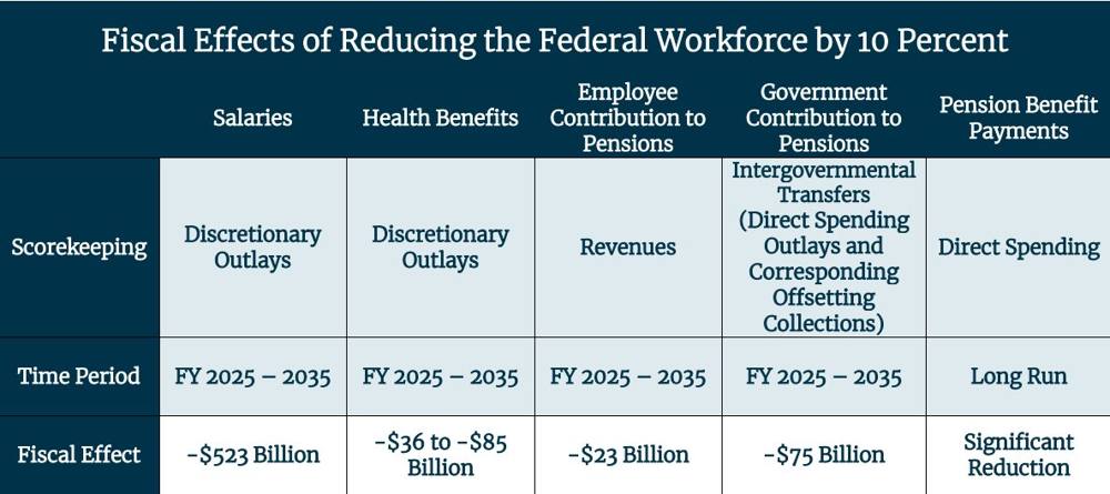 Fiscal Effects Of Reducing The Federal Workforce 1.27.2025