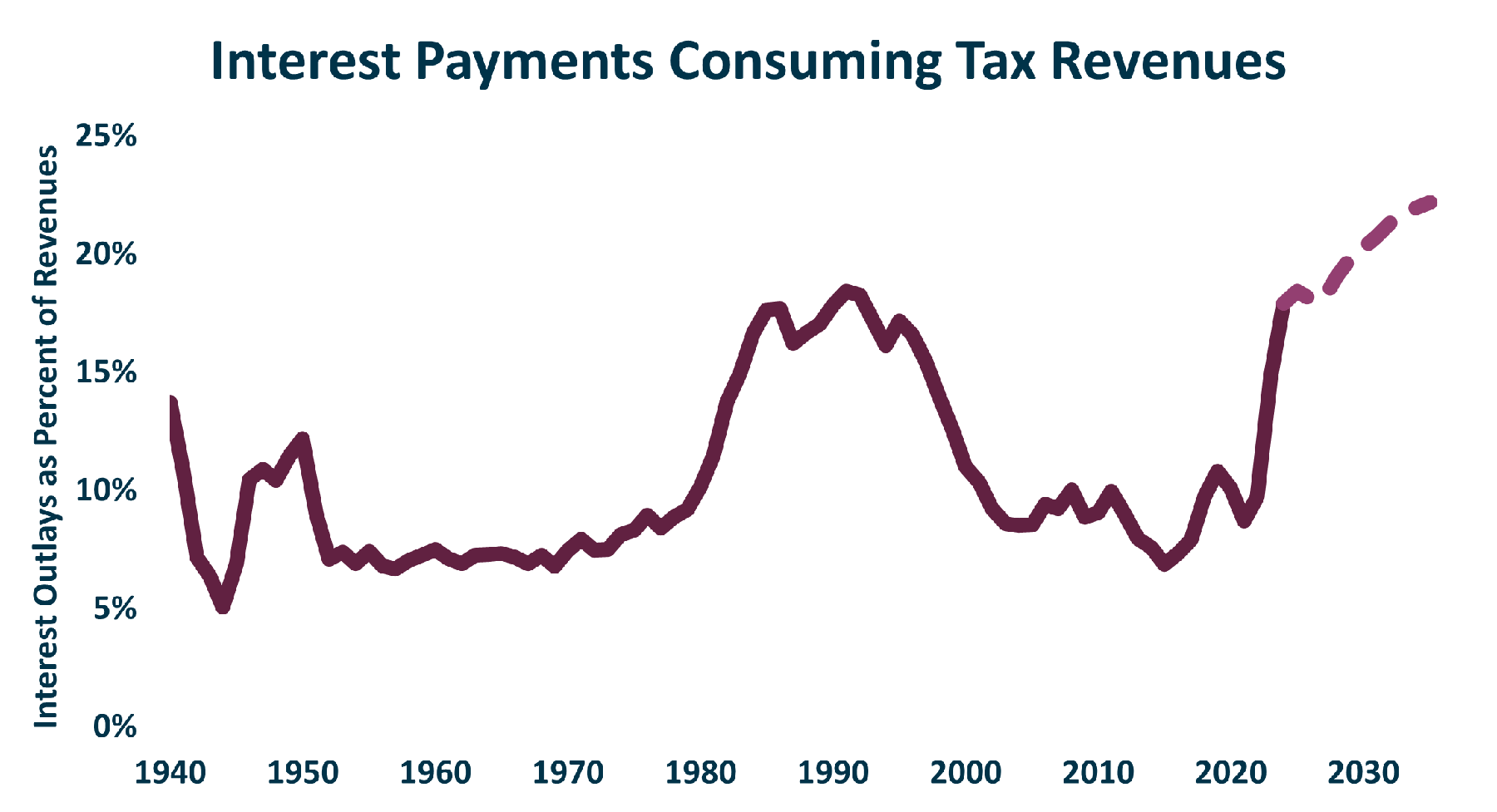 Interest Consuming Taxes 1.17.2025