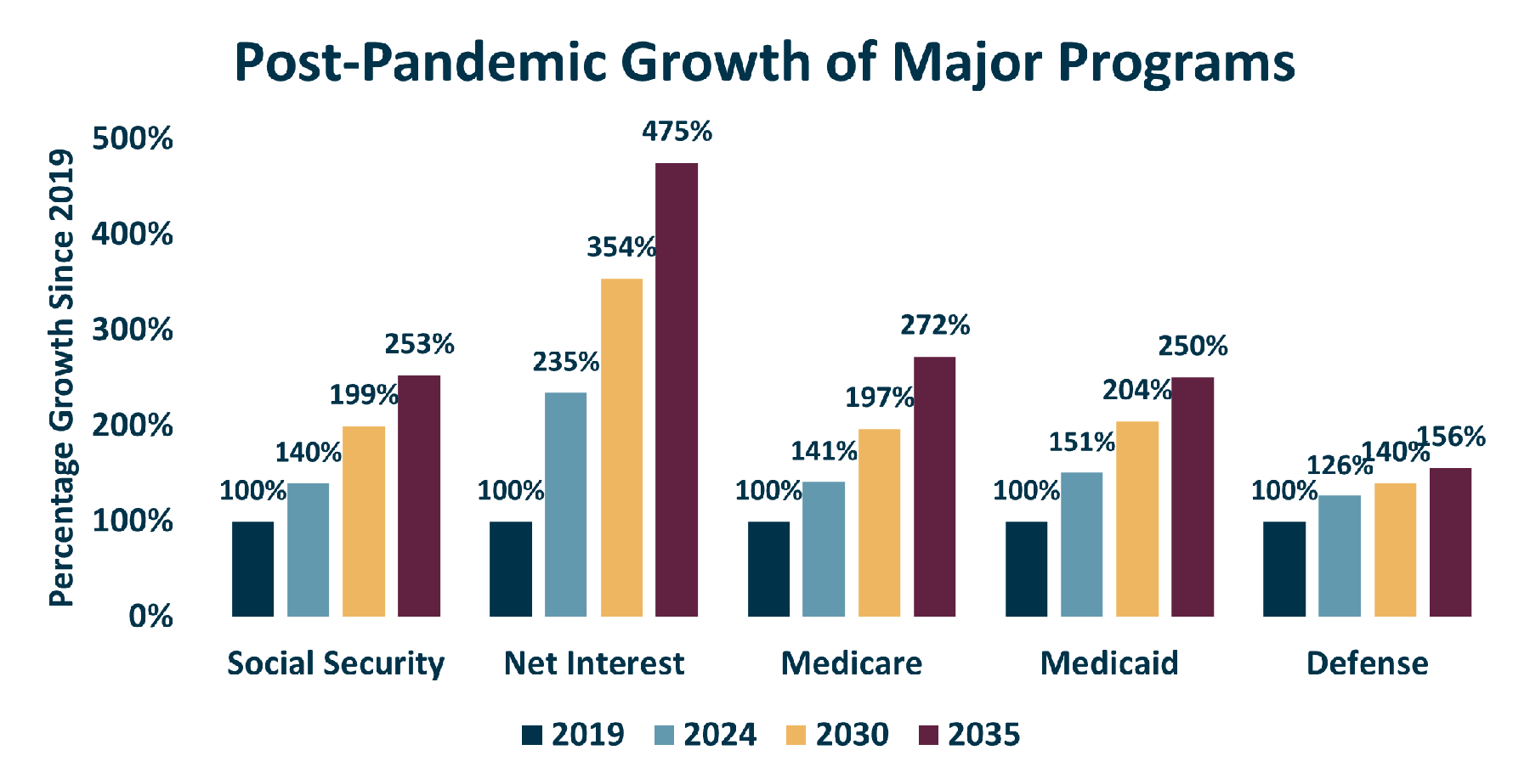 Percentage Growth In Major Programs 1.17.2025