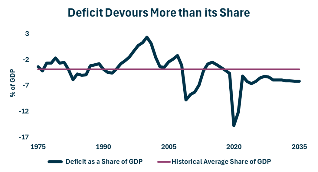 Deficit Graph