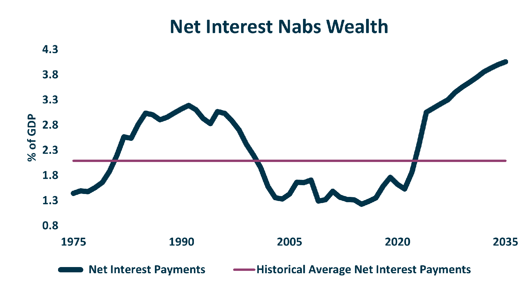 Net Interest Graph
