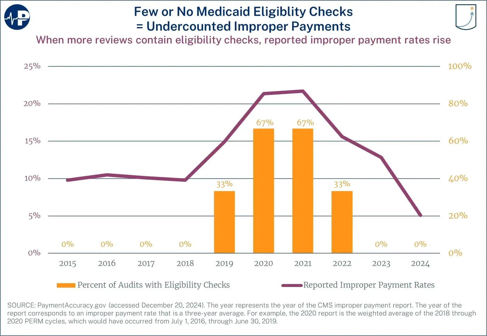 14AW Fewer Or No Medicaid Eligibility Checks