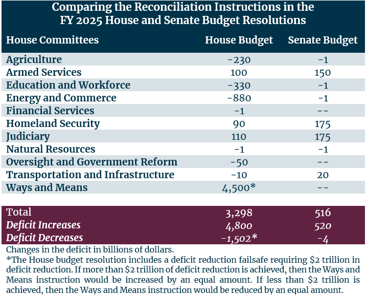 Comparing House Committee Reconciliation Instructions 2.14.2025