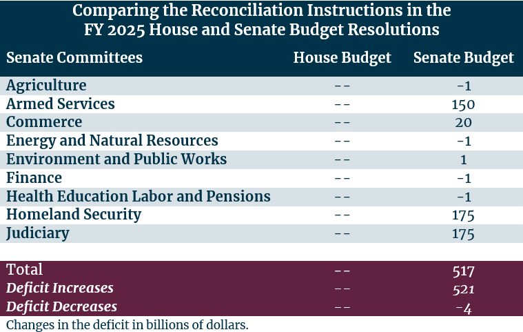 Comparing Senate Committee Reconciliation Instructions 2.18.2025