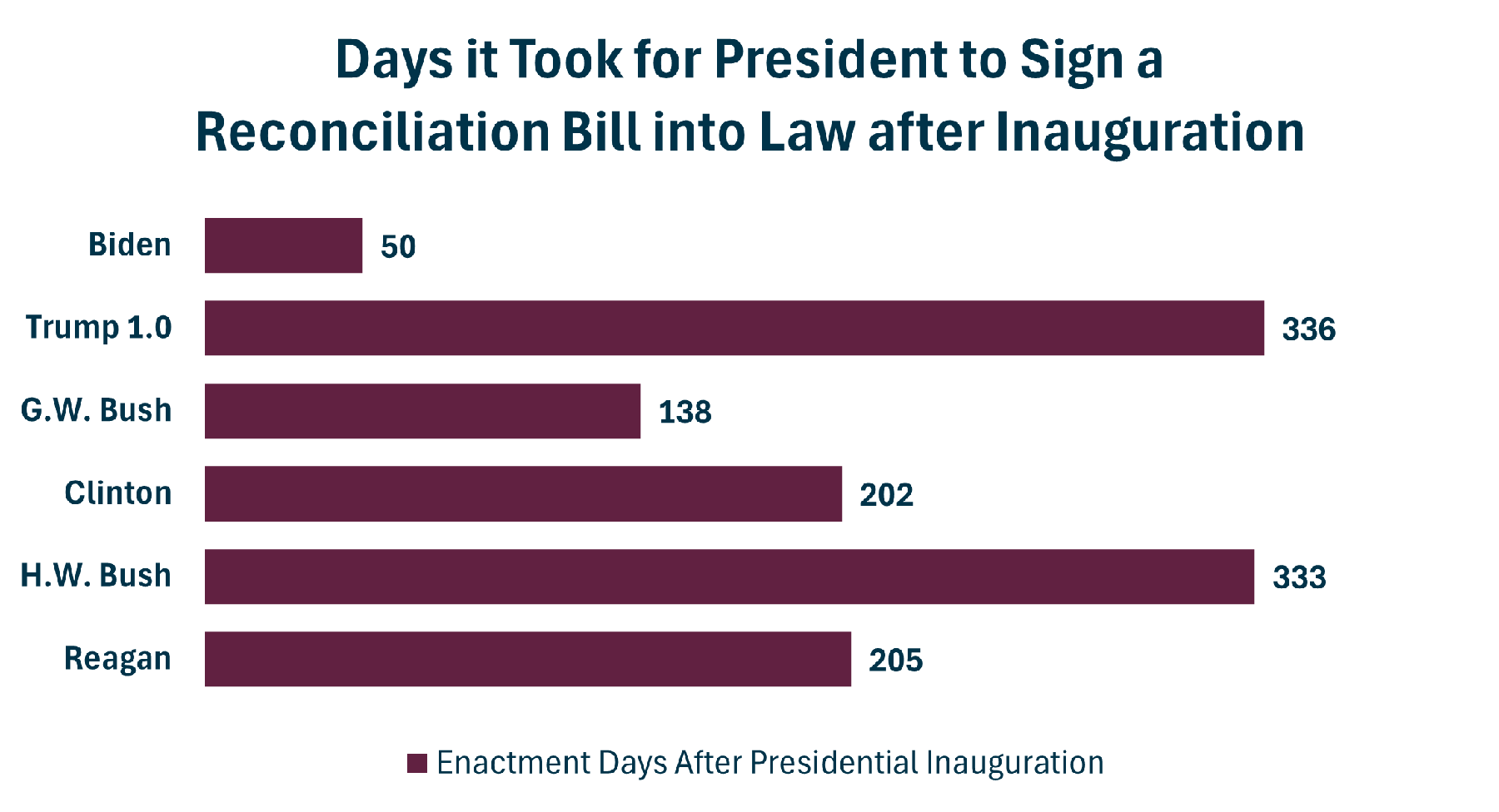 Days After Inauguration Reconciliation In Year One 2.5.2025