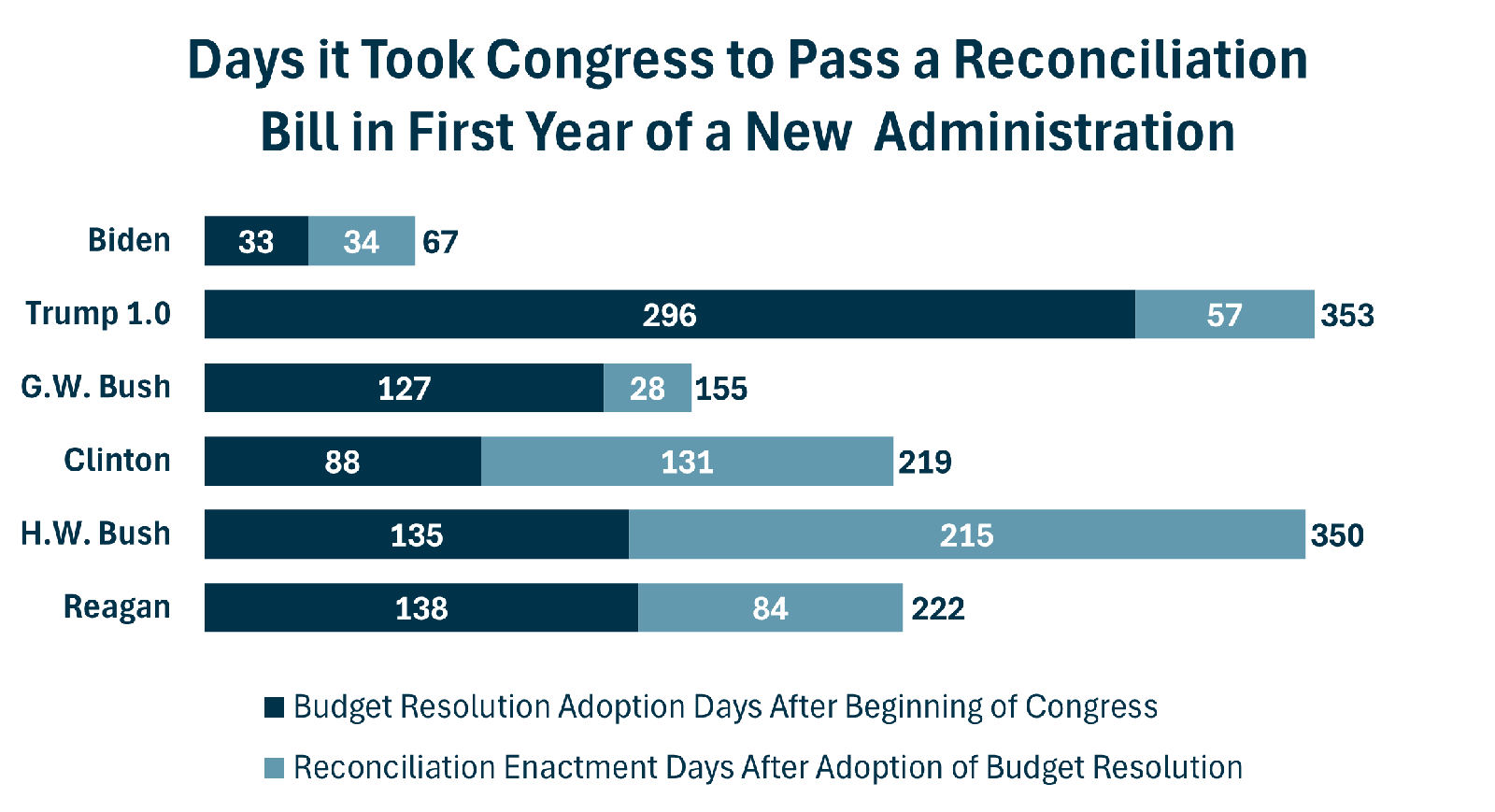 Days For Congress To Enact Reconciliation In Year One 2.5.2025