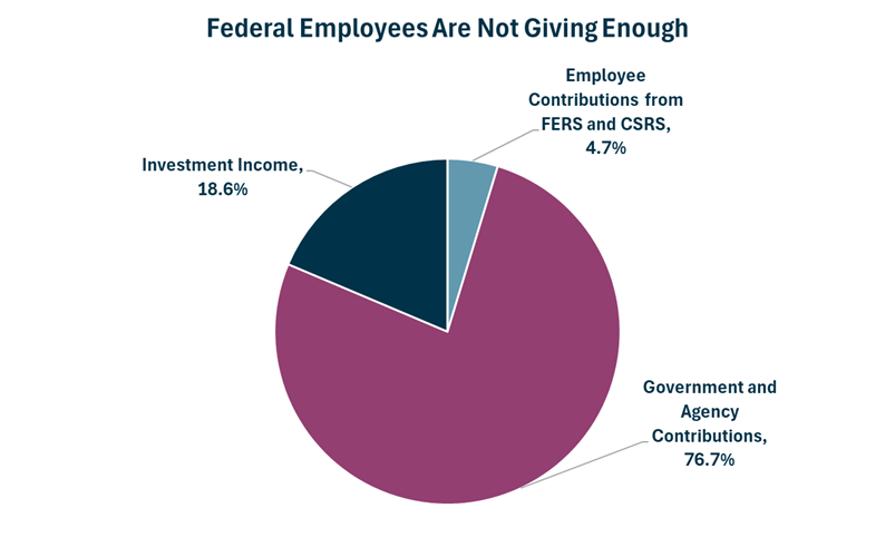 Employee Contribution Chart