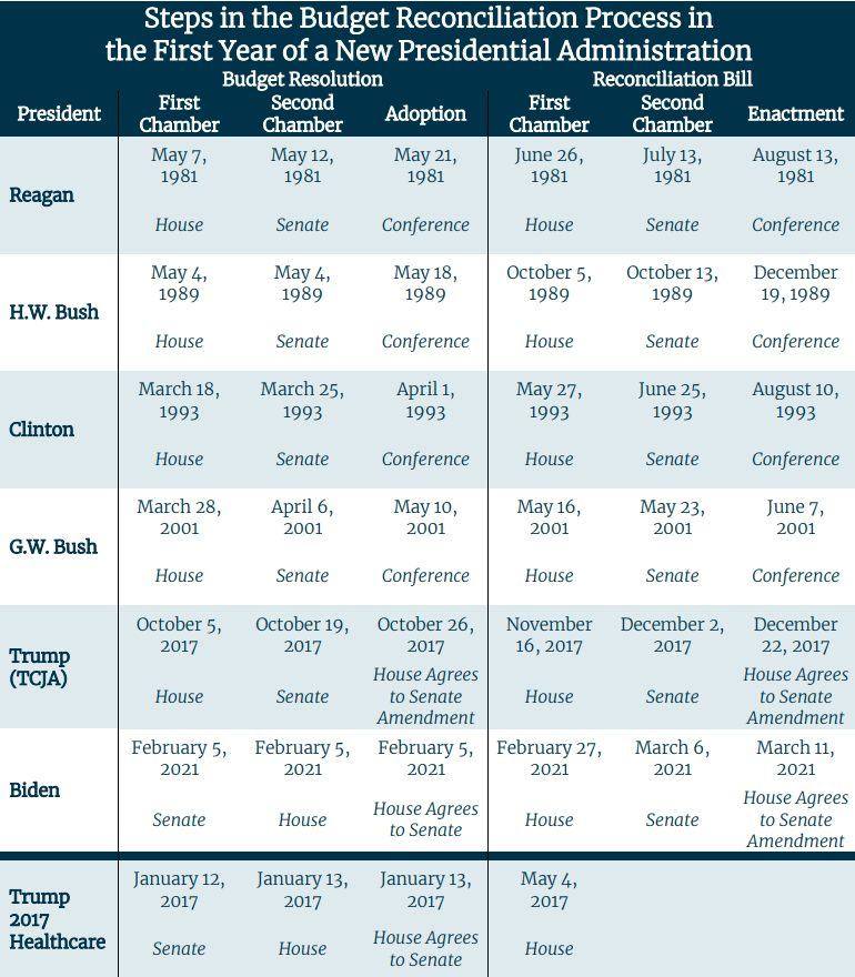 Steps In The Budget Reconciliation Process In First Year Of Administration 2.5.2025