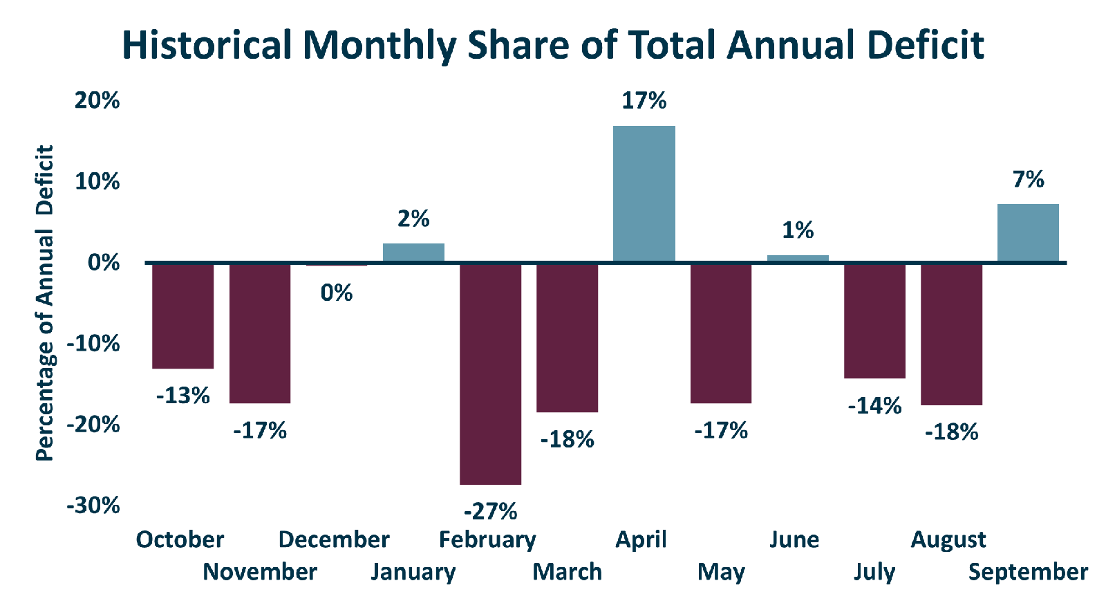 Debt Chart Variation Distribution Of Monthly Deficit 3.27.2025