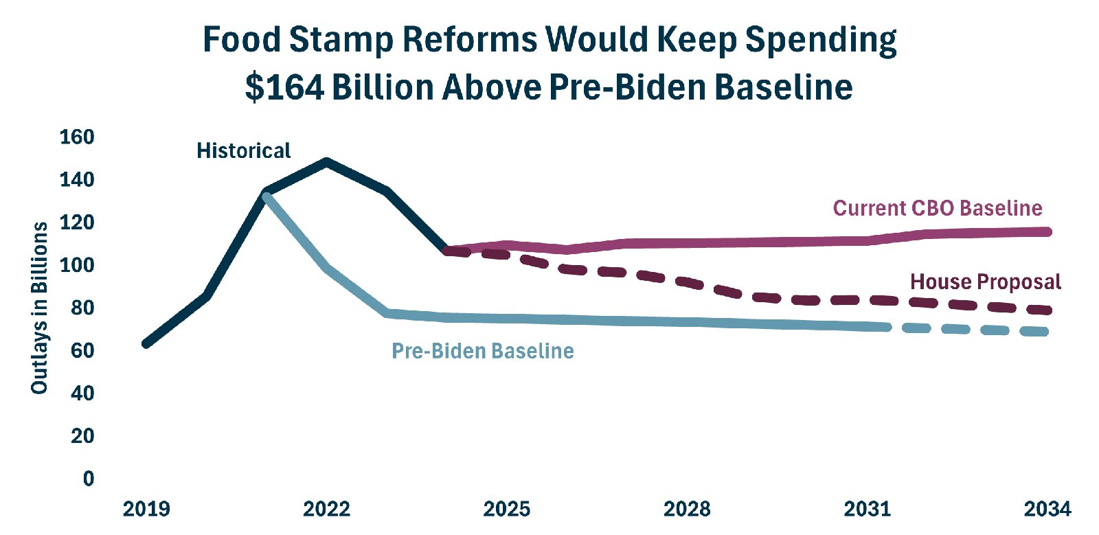 Food Stamps House Proposal Vs Biden 3.14.2025