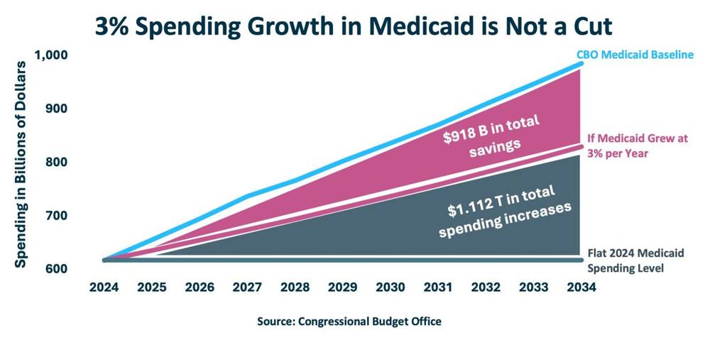 Graph 3% Medicaid Spending Growth Is Not A Cut