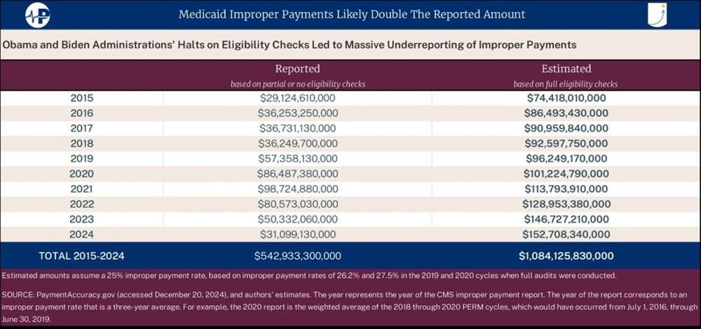 Medicaid Improper Payments Likely Double Reported