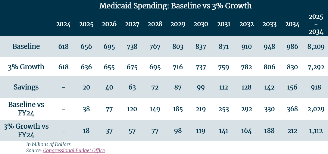 MedicaidGrowthTable