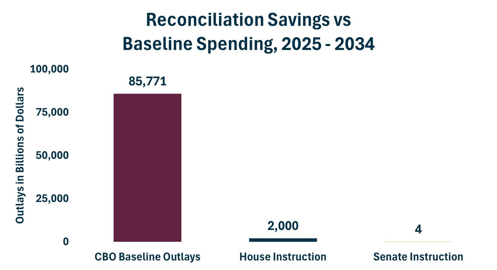 CBO Vs Congress