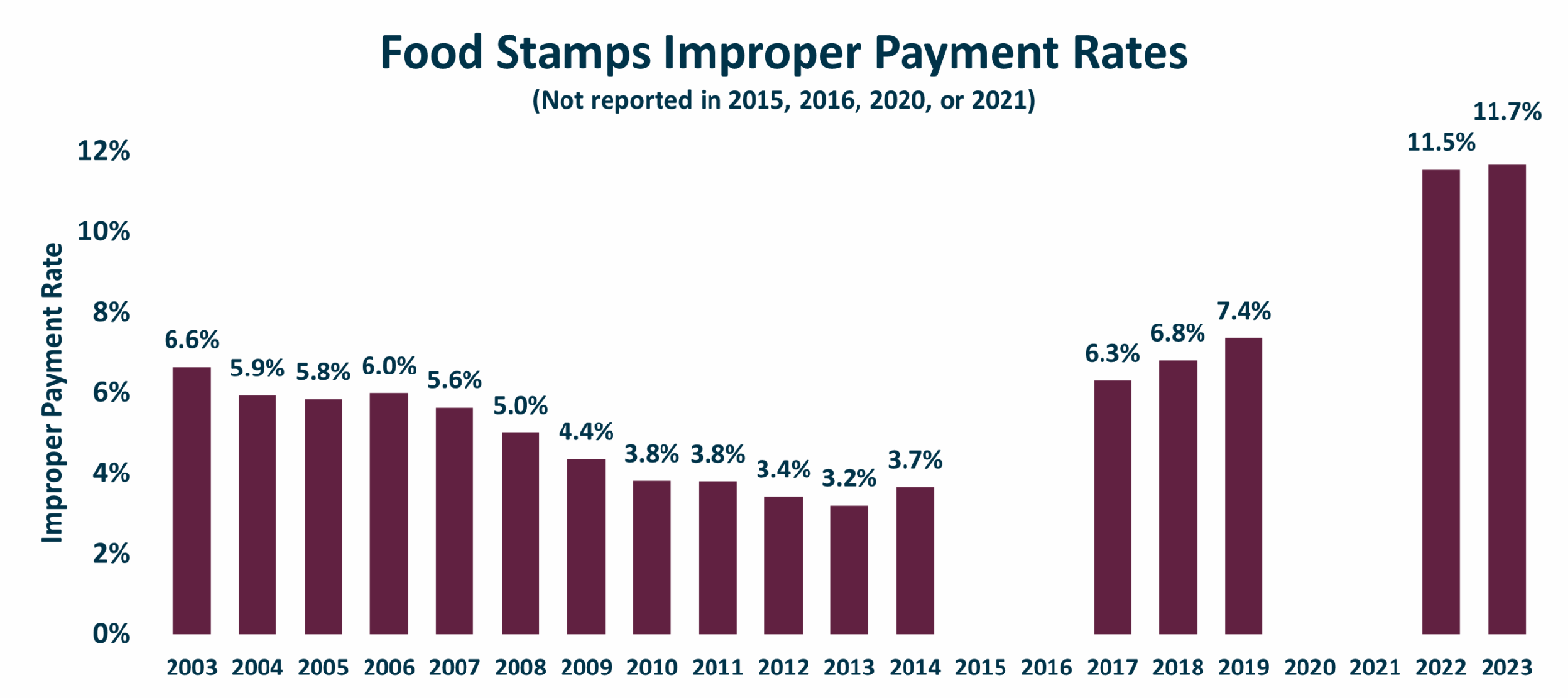 Food Stamps Improper Payment Rates 4.17.2025