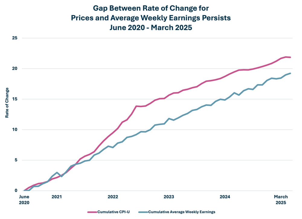 Prices And Average Weekly Earnings Rate Of Change Graph