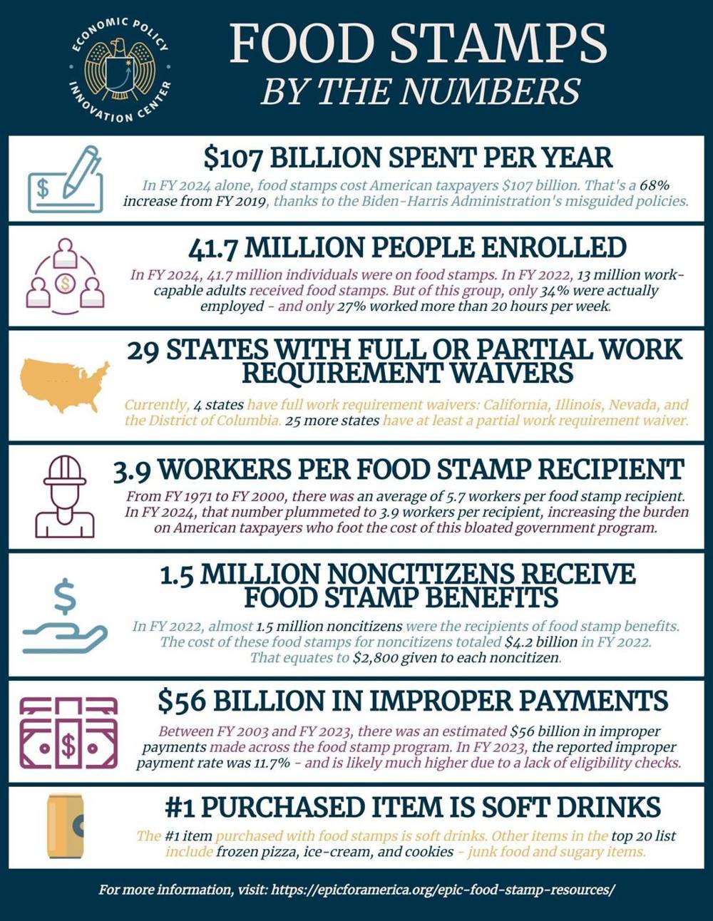 Food Stamps By The Numbers Infographic