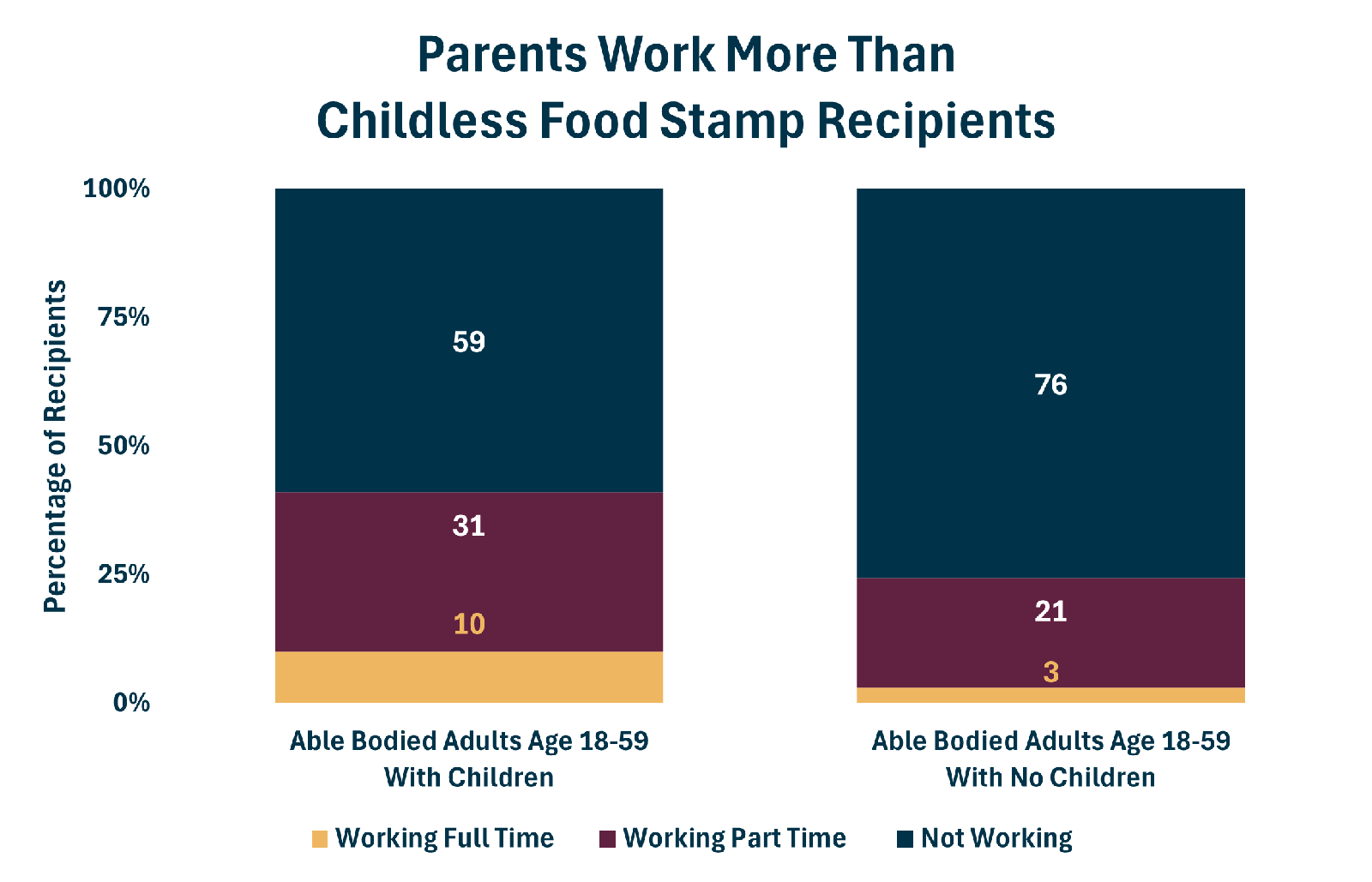 SNAP Working Parents Vs Childless In 2022 5.13.2025