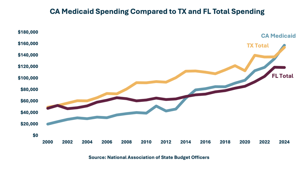 CA Medicaid Vs TX FL Total Graph