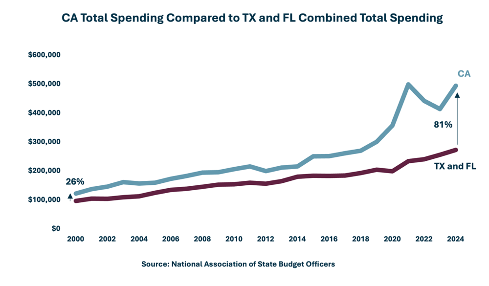 CA Vs TX FL Total Spending Graph 1