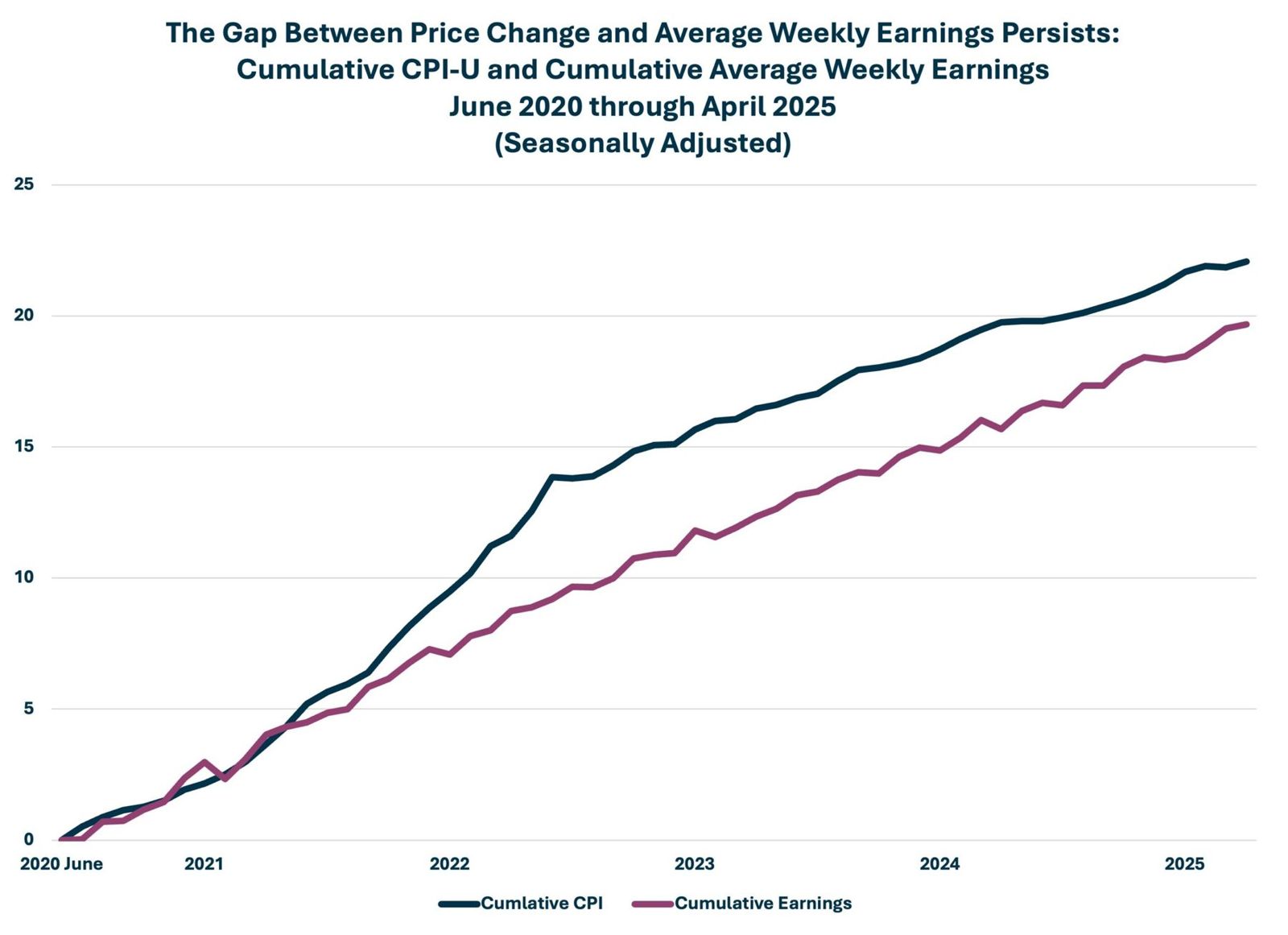 CPI And Earnings Gap Graph
