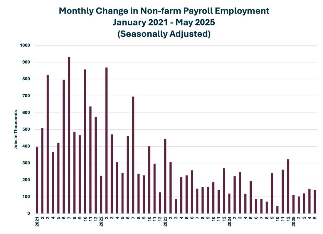 Employment Change Bar Chart
