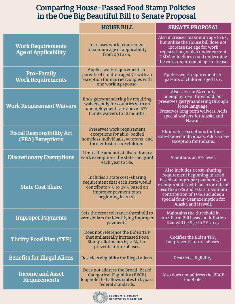 Food Stamp House Vs Senate 6.28.2025