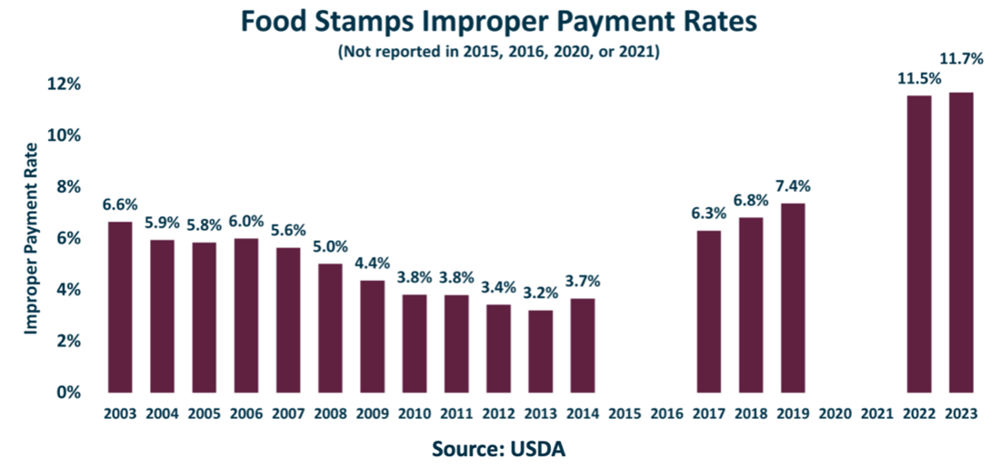 Improper Payments Graph