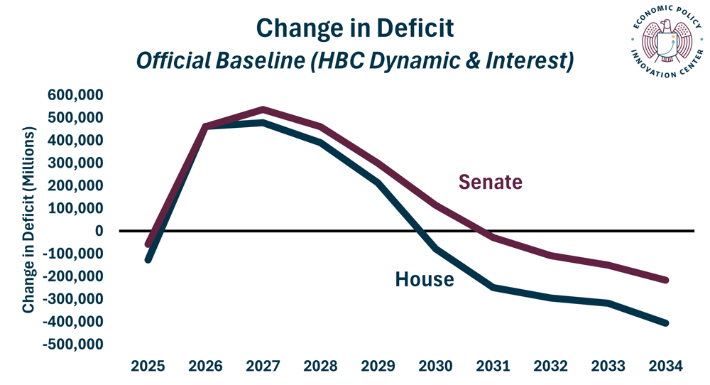 OBB Compare House Senate Deficit Dynamic Interest 6.29.2025
