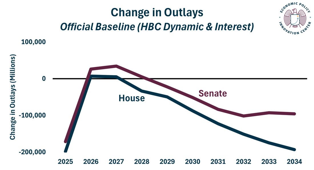 OBB Compare House Senate Outlays Dynamic Interest 6.29.2025