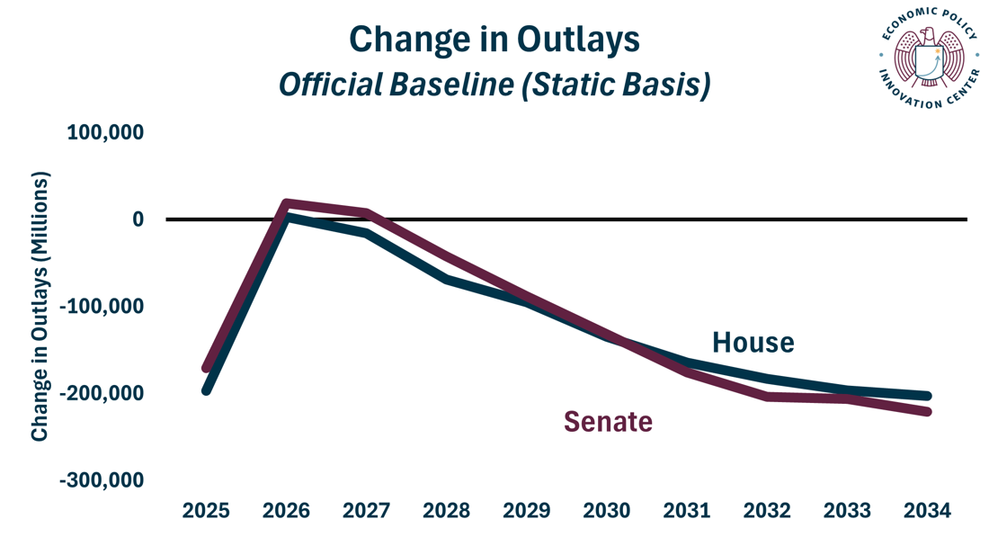 OBB Compare House Senate Outlays Static 6.29.2025