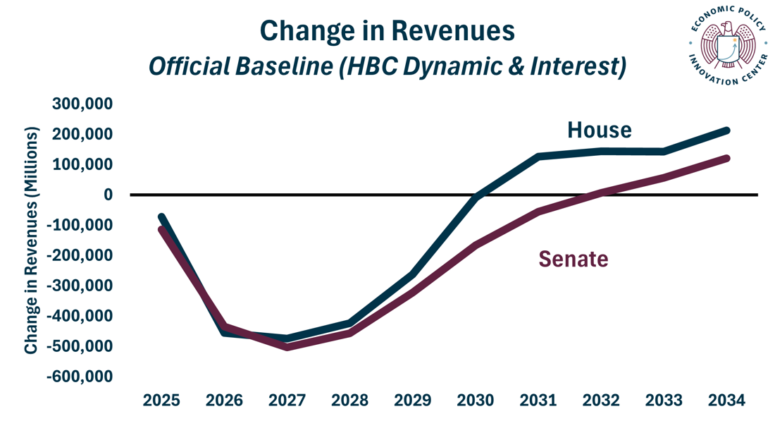 OBB Compare House Senate Revenue Dynamic Interest 6.29.2025