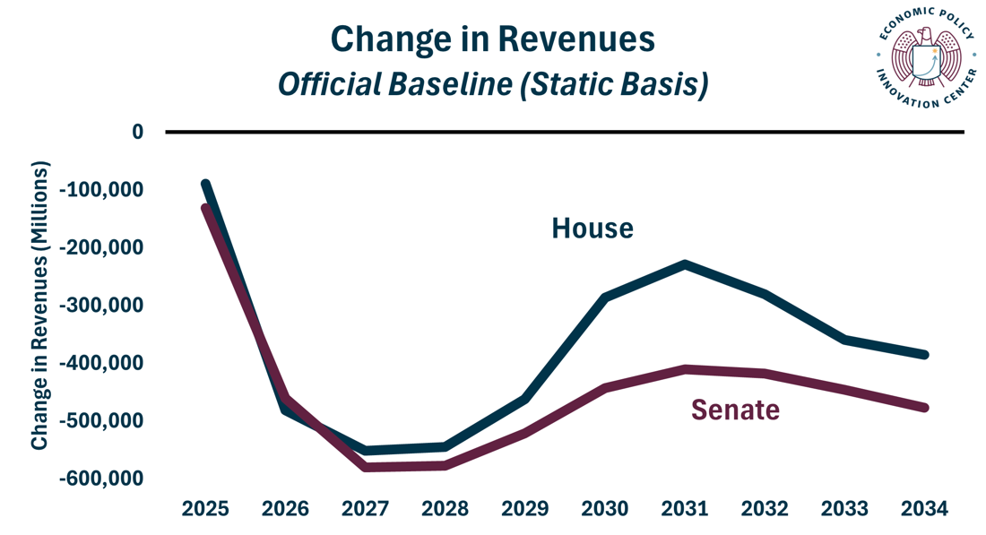 OBB Compare House Senate Revenue Static 6.29.2025