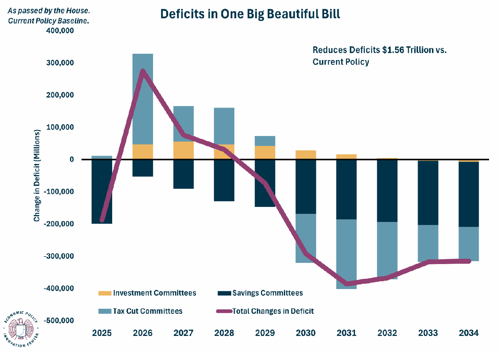OBB Deficit House Passed Current Policy 6.5.2025