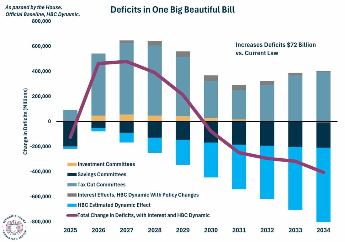OBB Deficit House Passed Dynamic 6.5.2025