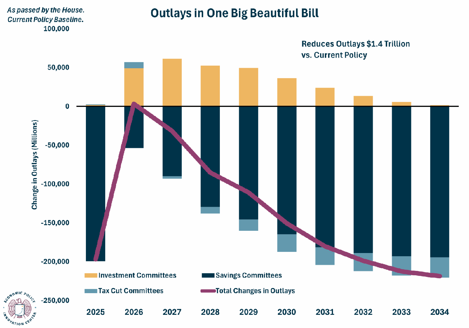 OBB Outlays House Passed Current Policy 6.5.2025